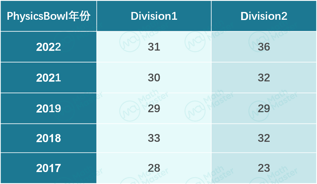 干货！物理碗必备重要考点+四大做题策略，倒计时三天冲刺！