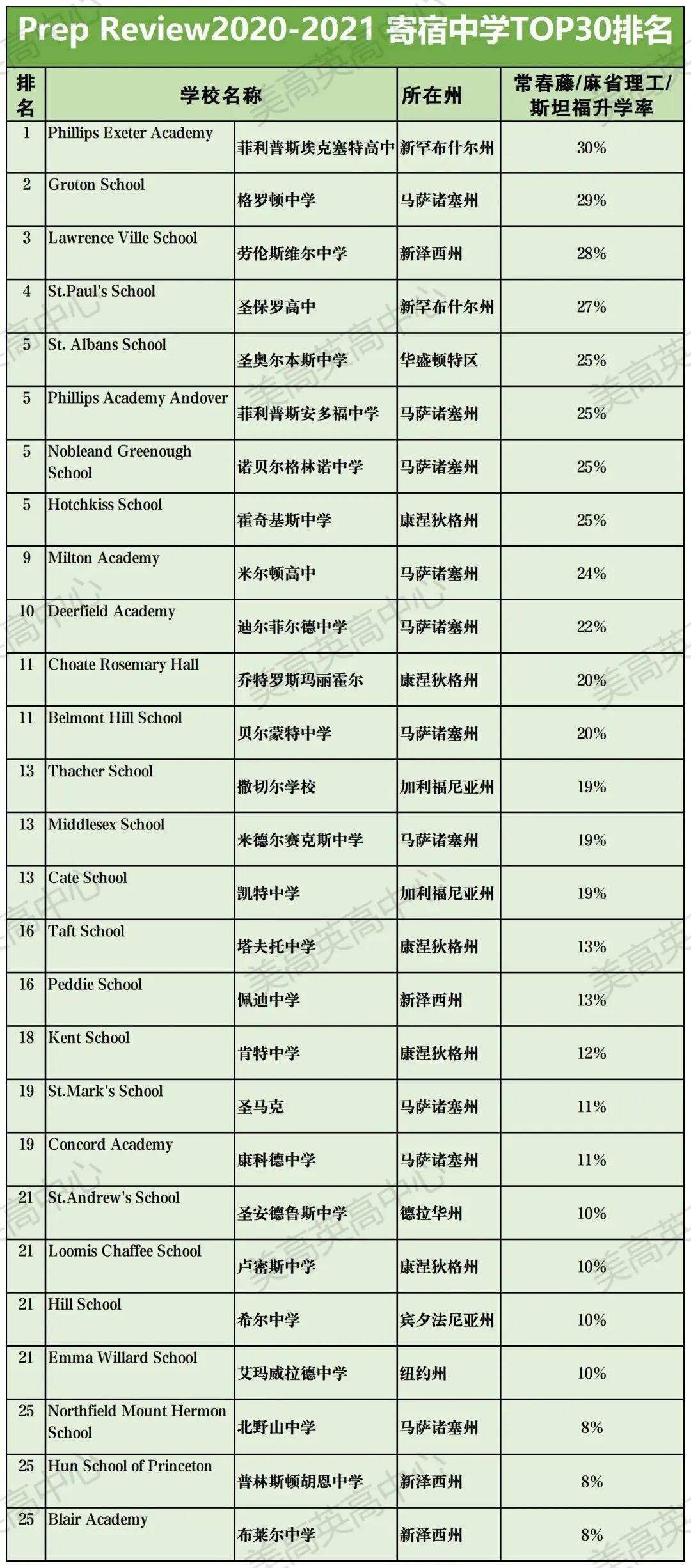 2023最佳「私立寄宿美高」排名！如何才能提高进名校的概率？