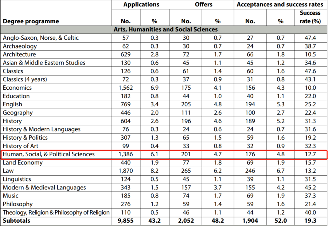 剑桥版PPE？顶级人文社科HSPS专业申请揭秘！