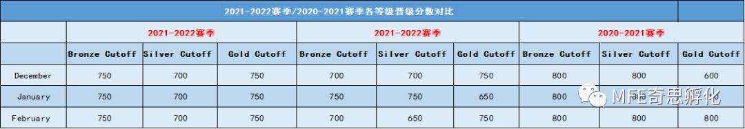 USACO 2022-2023 赛季数据分析，深入了解赛事趋势！