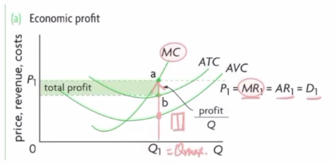 AP 经济超高频考点：完全竞争市场利润情况 （Profit Situations of Perfect Competition）