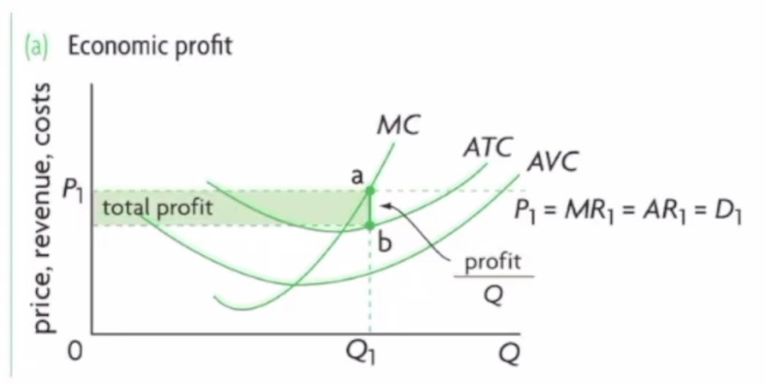 AP 经济超高频考点：完全竞争市场利润情况 （Profit Situations of Perfect Competition）