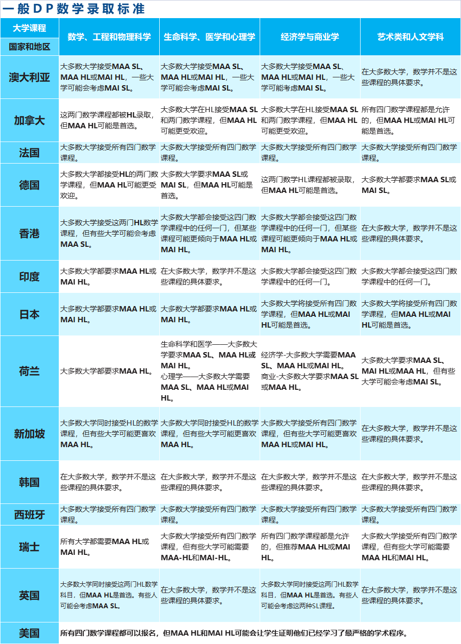 多个国家对IB数学都有不同要求！改革后的AA和AI差异有多大？快来选择更适合你的IB数学！