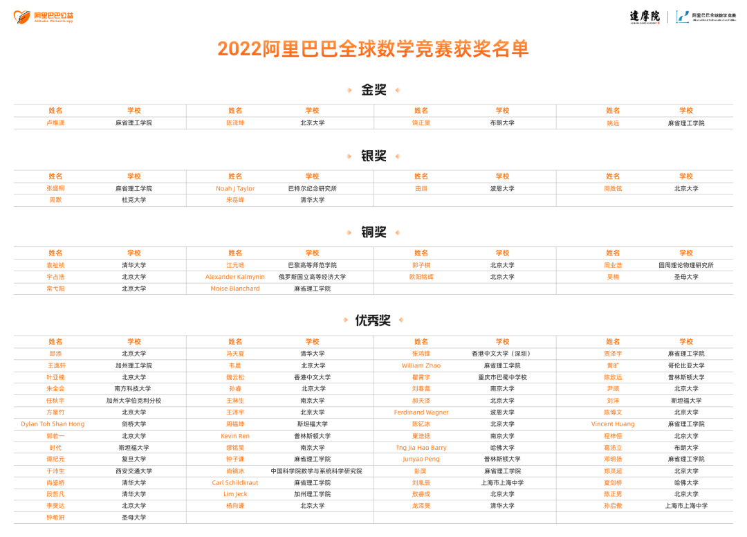 赛事资讯 | 阿里巴巴全球数学竞赛预选赛下月进行，报名开启！