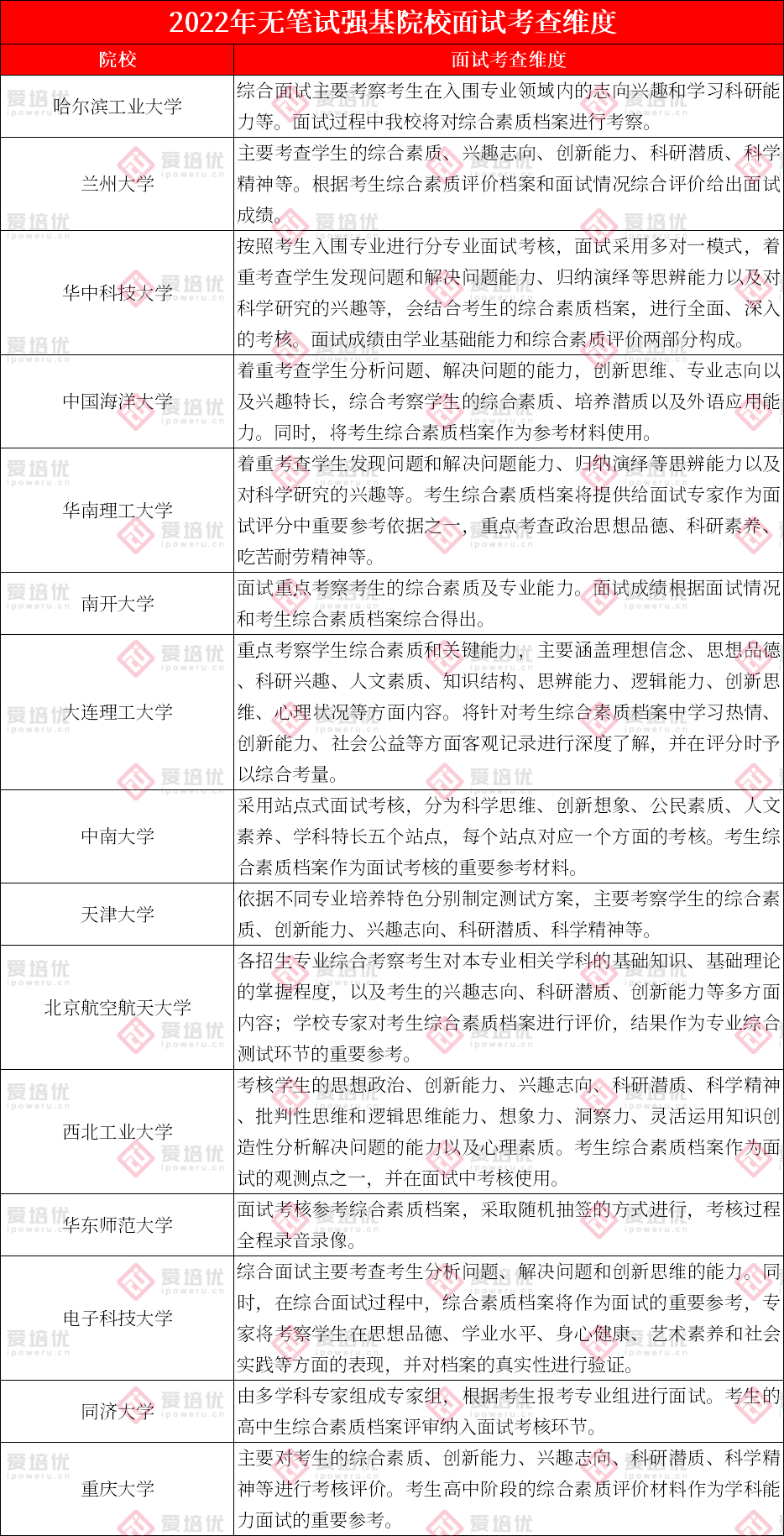 数学成绩按150%计算！2023强基简章，务必关注这些关键信息