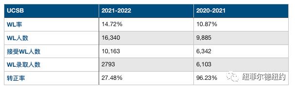 UC大学Waitlist数据分析