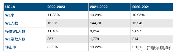 UC大学Waitlist数据分析