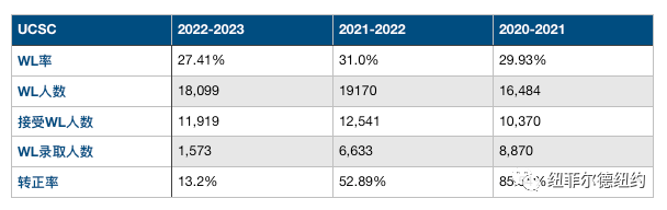 UC大学Waitlist数据分析