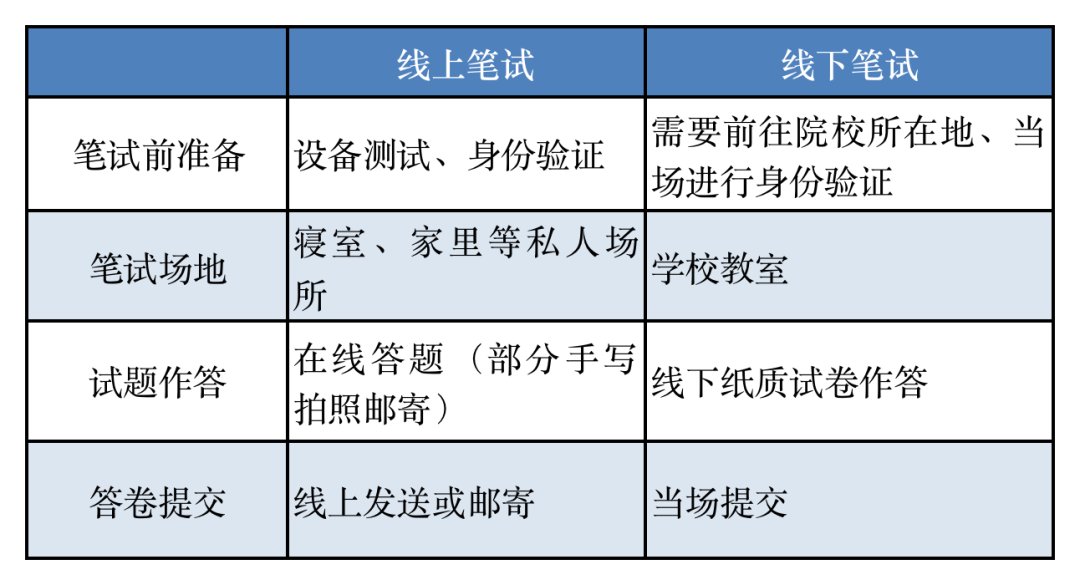 夏令营线下笔试难度倍增？有什么建议吗？