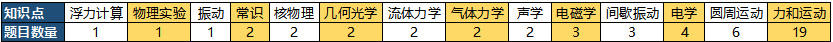 物理碗解析来了！今年考试都有哪些新变化？