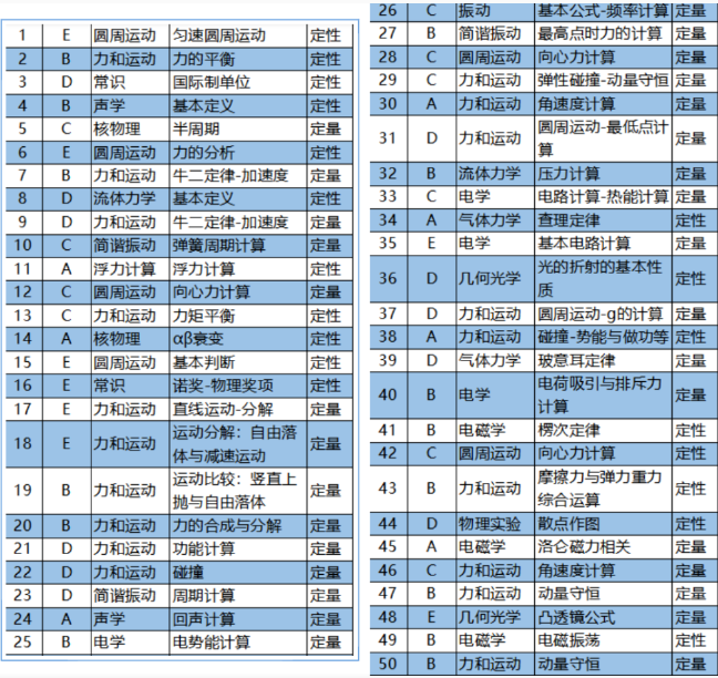 物理碗解析来了！今年考试都有哪些新变化？