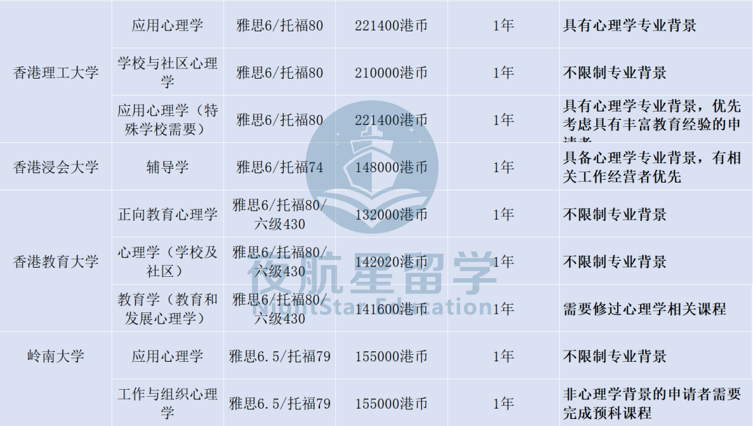 香港八大 | 心理学专业汇总+深度解读，跨专业如何申请？