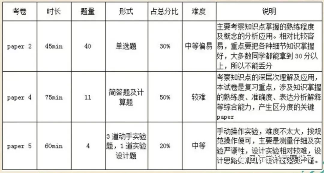 IG物理有多重要？IG物理应该如何规划？IG物理怎么学才能拿A*？