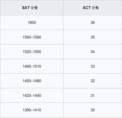 【国际|考试】2023年SAT/ACT备考时间已出，该选SAT还是ACT？