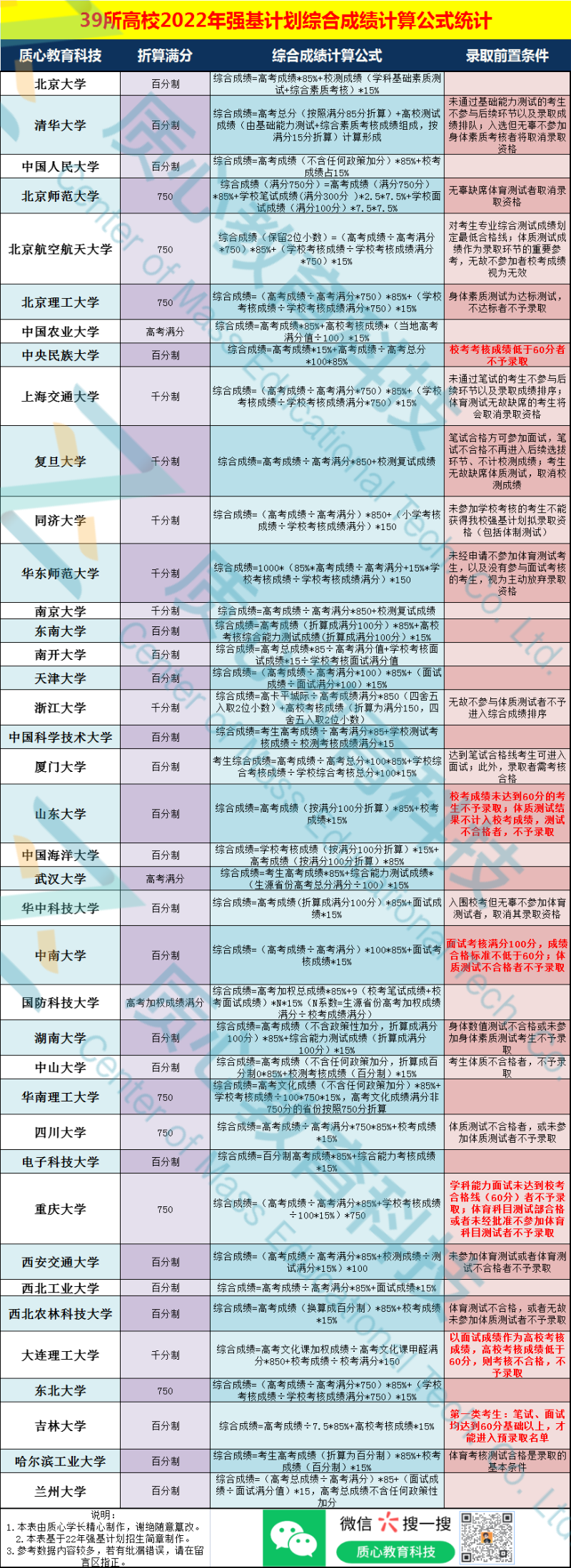 助力23年考生，22年强基计划深度解析