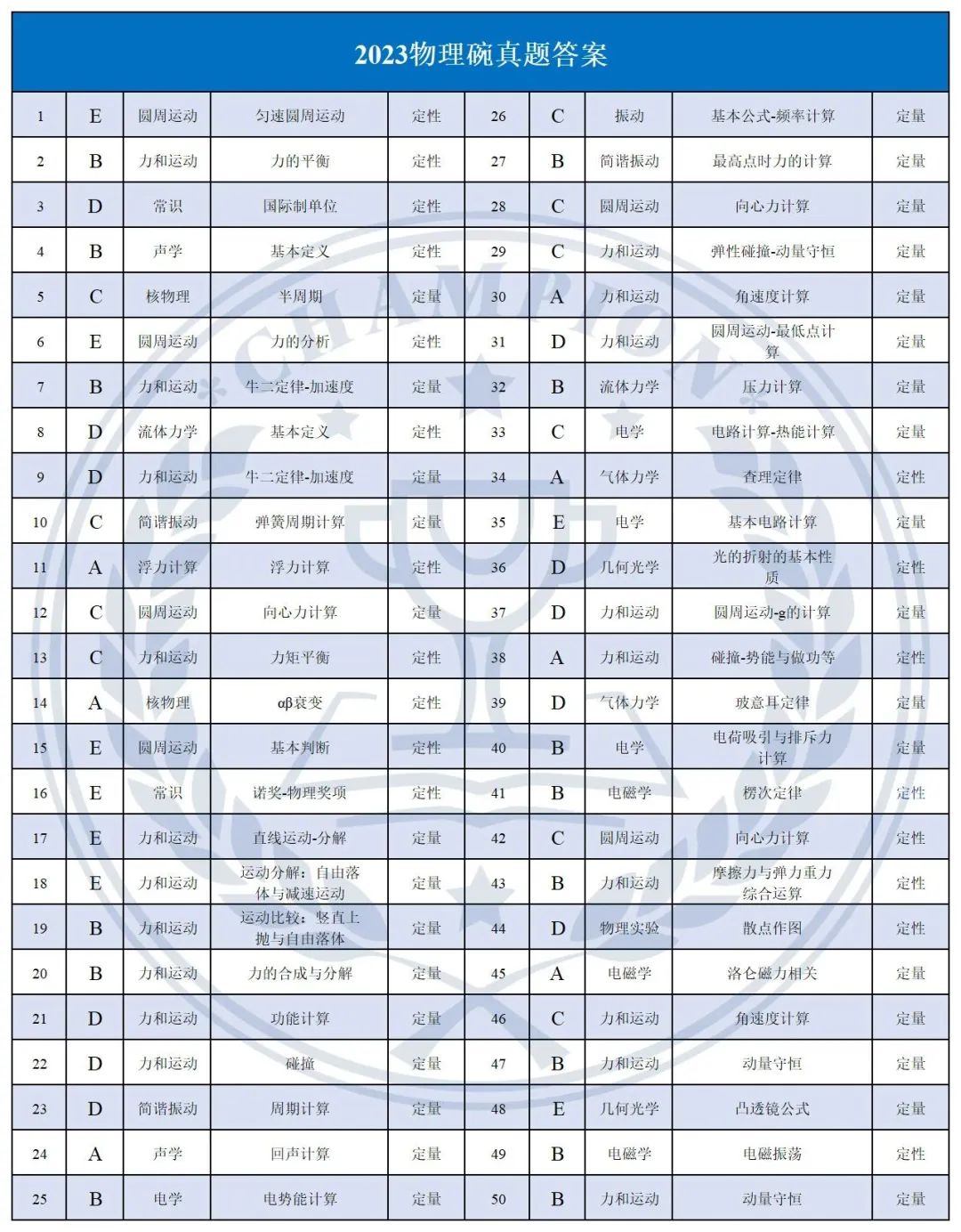 2023年物理碗分数线预测，今年物理碗考多少分能获奖？