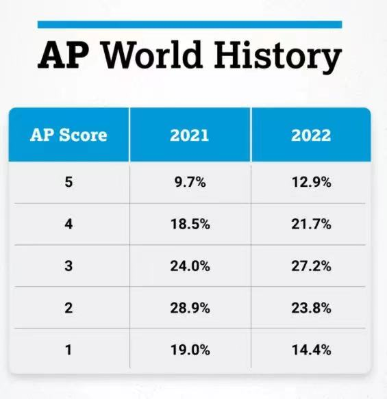 含金量高！5分率激增！AP世界史到底是一门怎样的科目？