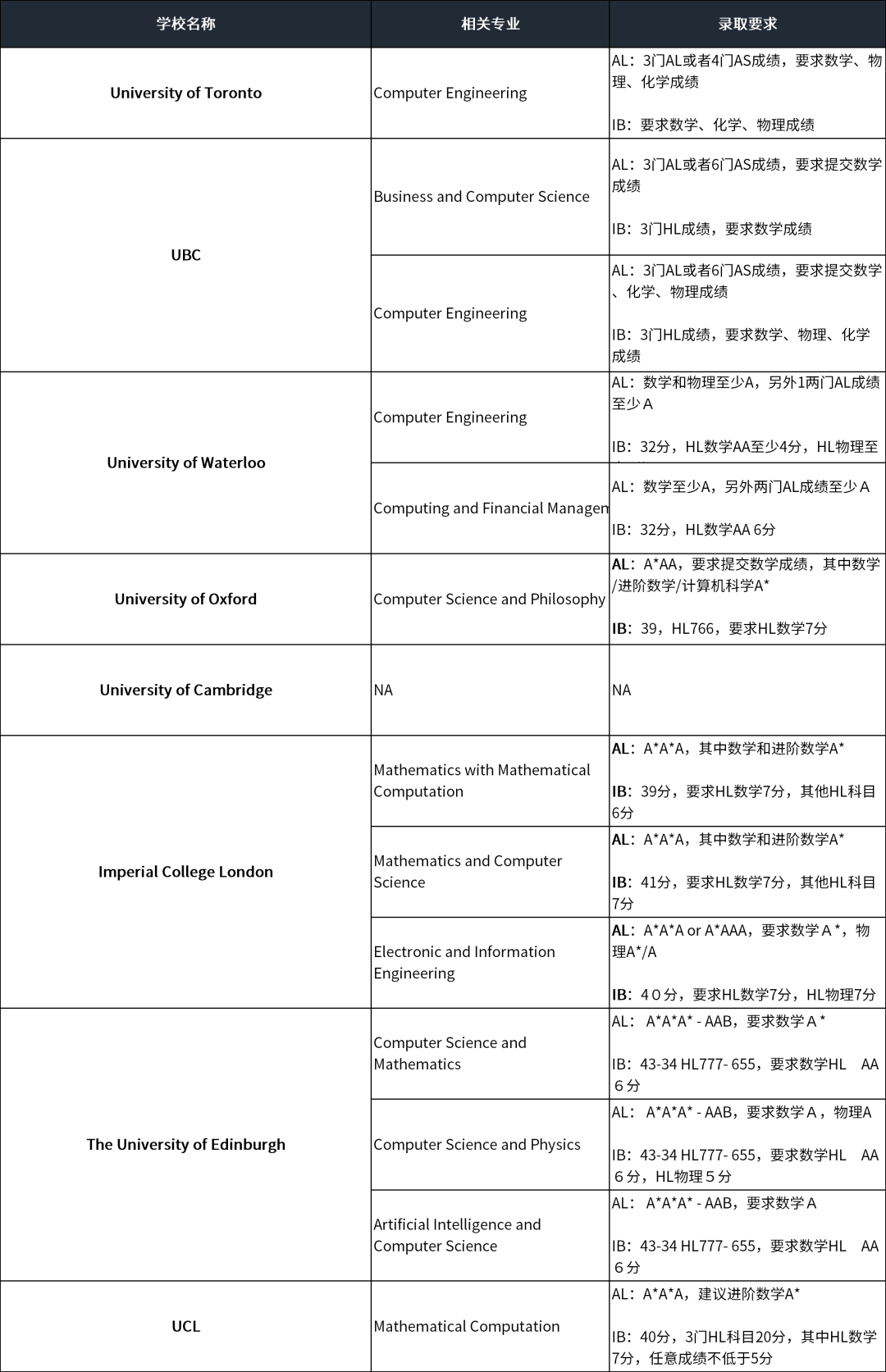 本科申CS专业，非学霸应该选择硬刚还是另有他法？