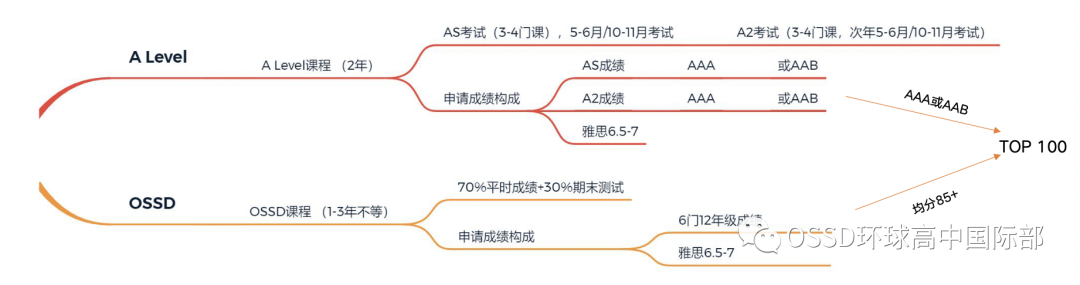 读国际高中#选A-Level还是OSSD？#申请世界百强大学哪个更有优势？#加拿大达英国际学院#杭州#武汉