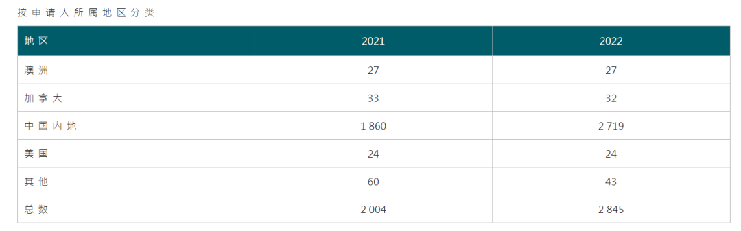 人才涌入，香港优才计划申请人数达206%