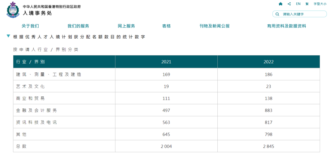 人才涌入，香港优才计划申请人数达206%