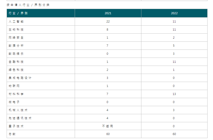 人才涌入，香港优才计划申请人数达206%