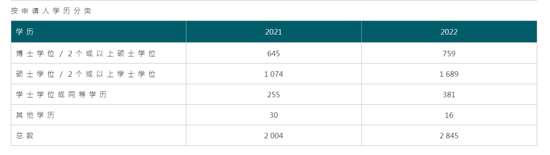 人才涌入，香港优才计划申请人数达206%