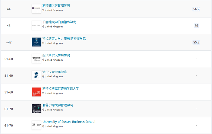 文理通透，商科最适合跨申的专业，首次登陆QS2023学科排名！