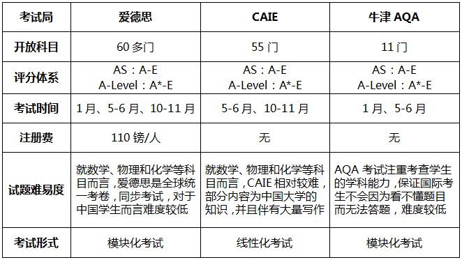 A-level社会考生如何报名？报名途径及流程来啦