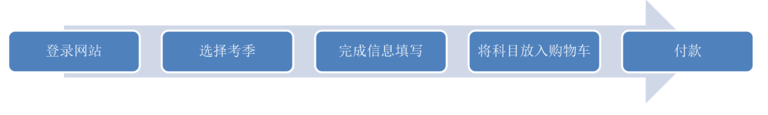 A-level社会考生如何报名？报名途径及流程来啦