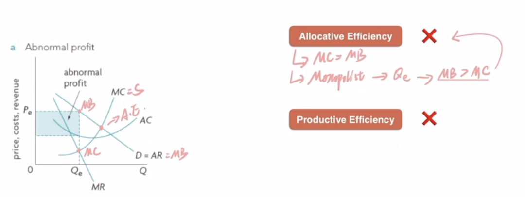 AP 经济超高频考点解析：垄断的福利分析 （Welfare Analysis of Monopoly）
