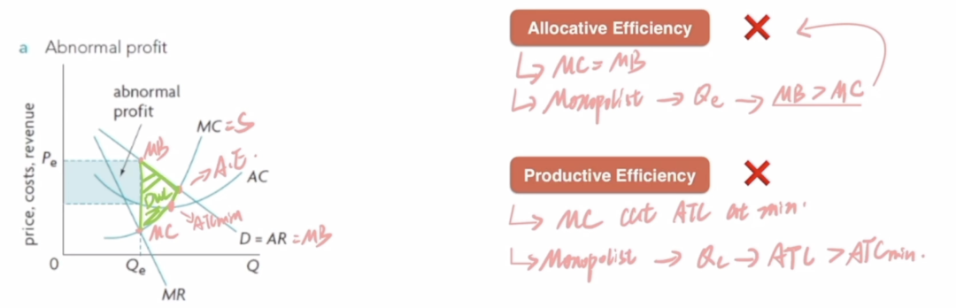 AP 经济超高频考点解析：垄断的福利分析 （Welfare Analysis of Monopoly）