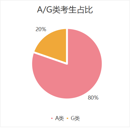 2022全球雅思成绩报告发布！近20%中国考生拿到7分+，均分再创新高