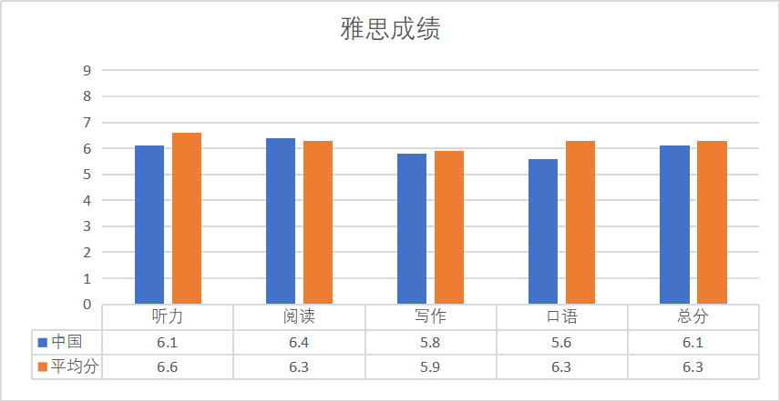 2022全球雅思成绩报告发布！近20%中国考生拿到7分+，均分再创新高