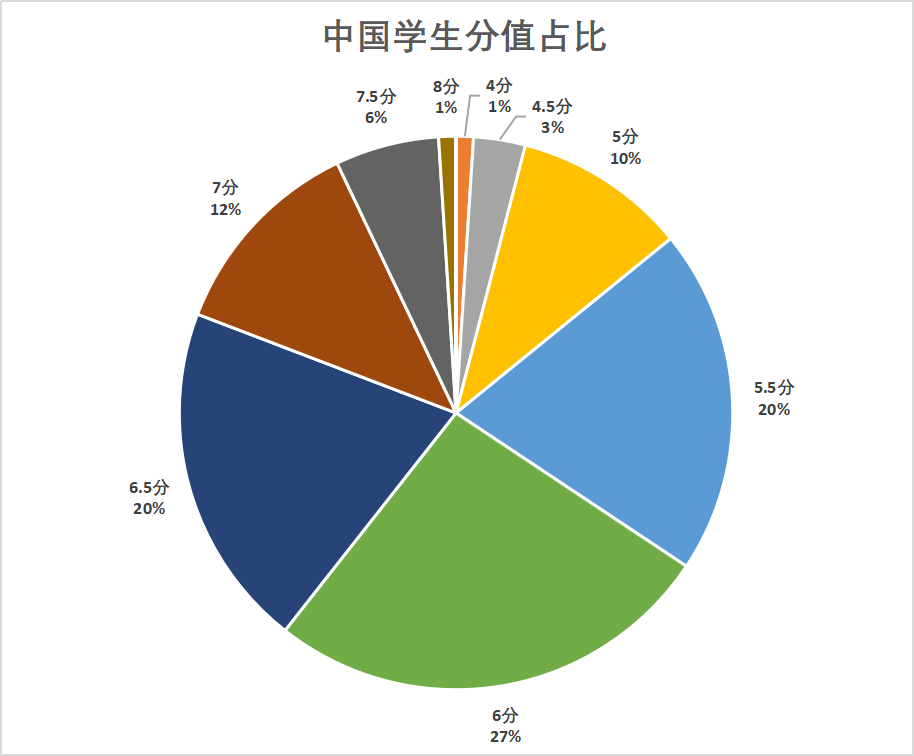 2022全球雅思成绩报告发布！近20%中国考生拿到7分+，均分再创新高