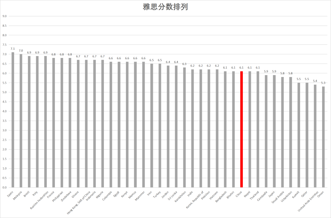 2022全球雅思成绩报告发布！近20%中国考生拿到7分+，均分再创新高