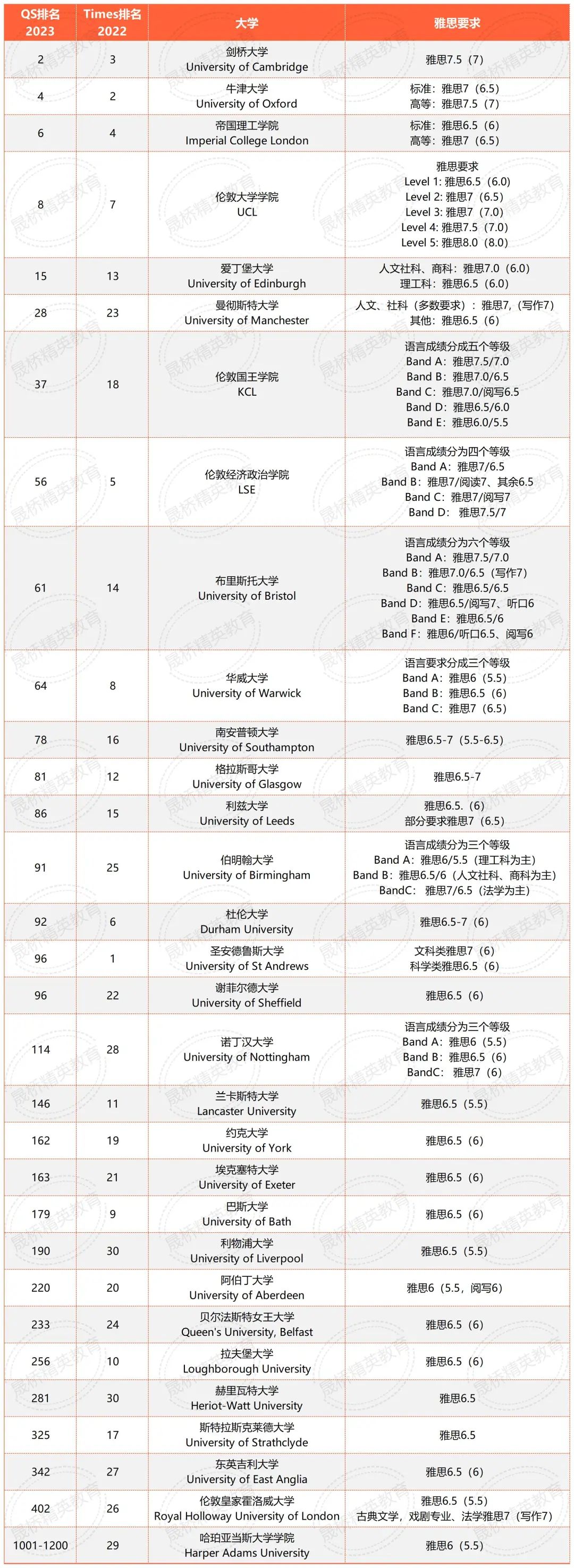 2022全球雅思成绩报告发布！近20%中国考生拿到7分+，均分再创新高