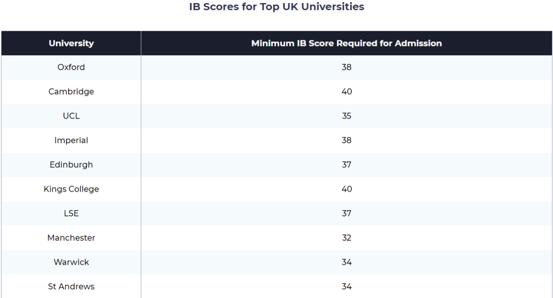 IB考到高分越来越难了！探究G5大学申请要求：多少分是一个合格的分数？