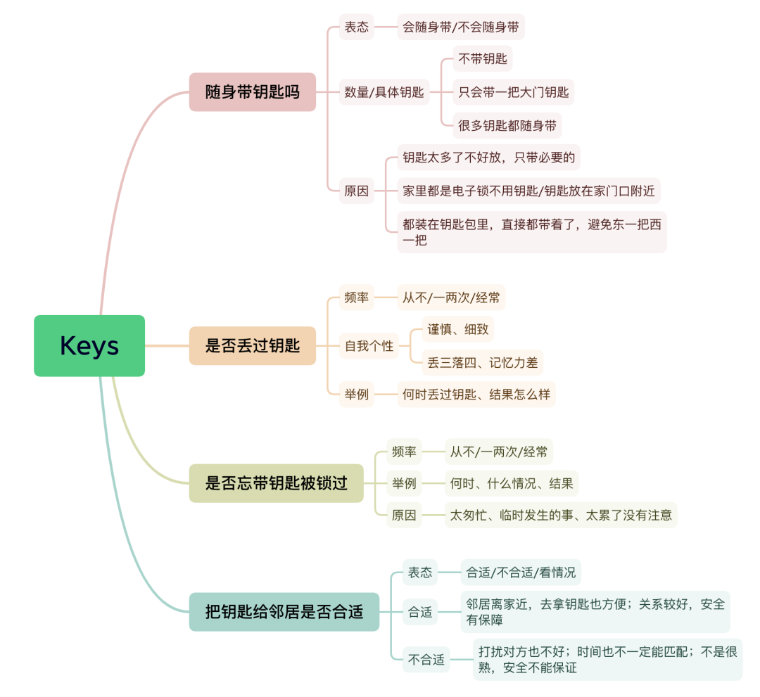 雅思口语P1新题8分素材 | 钥匙Key