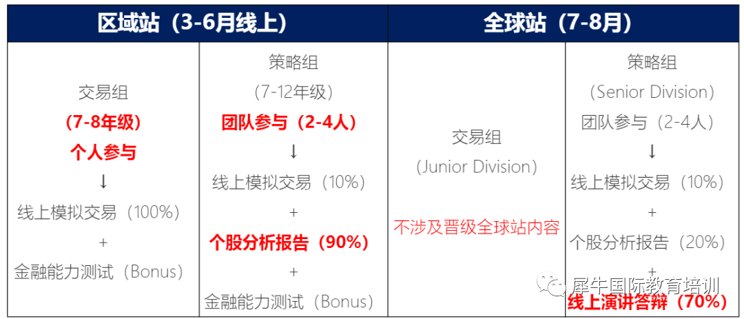 SIC竞赛含金量高吗？SIC如何报名？2023 SIC中学生投资挑战赛火热报名中