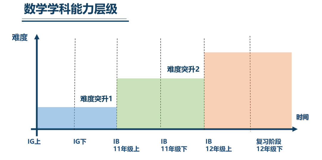 IG全科A*选手一进IB就疯狂翻车，是我选错了课吗？