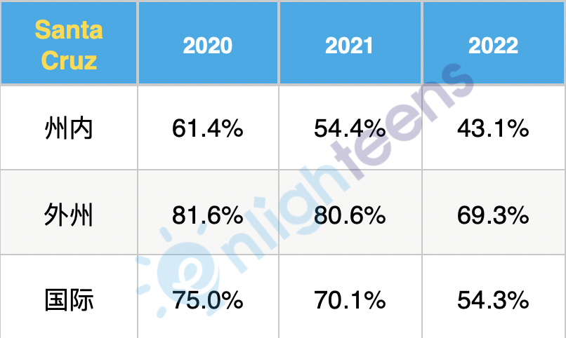 加州大学，本州学生竟然更难录取！