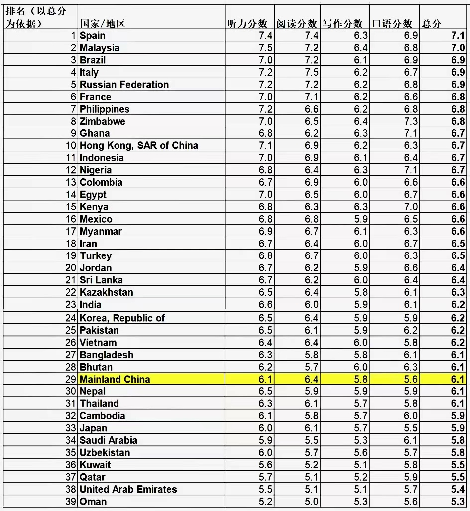 突发！托福、多邻国、GMAT约好官宣改革？雅思：独美勿cue