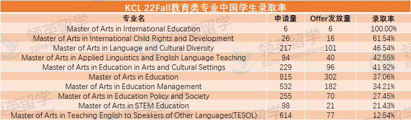 KCL最新中国学生录取数据公开！商科/教育/传媒最好录的专业是这些！