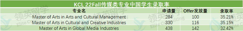 KCL最新中国学生录取数据公开！商科/教育/传媒最好录的专业是这些！