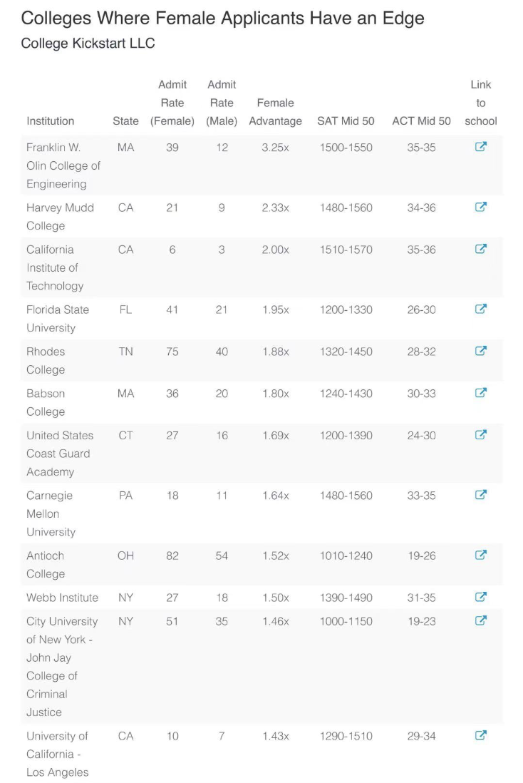 美国大学录取率“男女有别”？最多竟然可相差2倍以上....