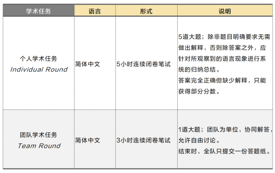 IOLC语言学奥林匹克学术探索营报名开启！