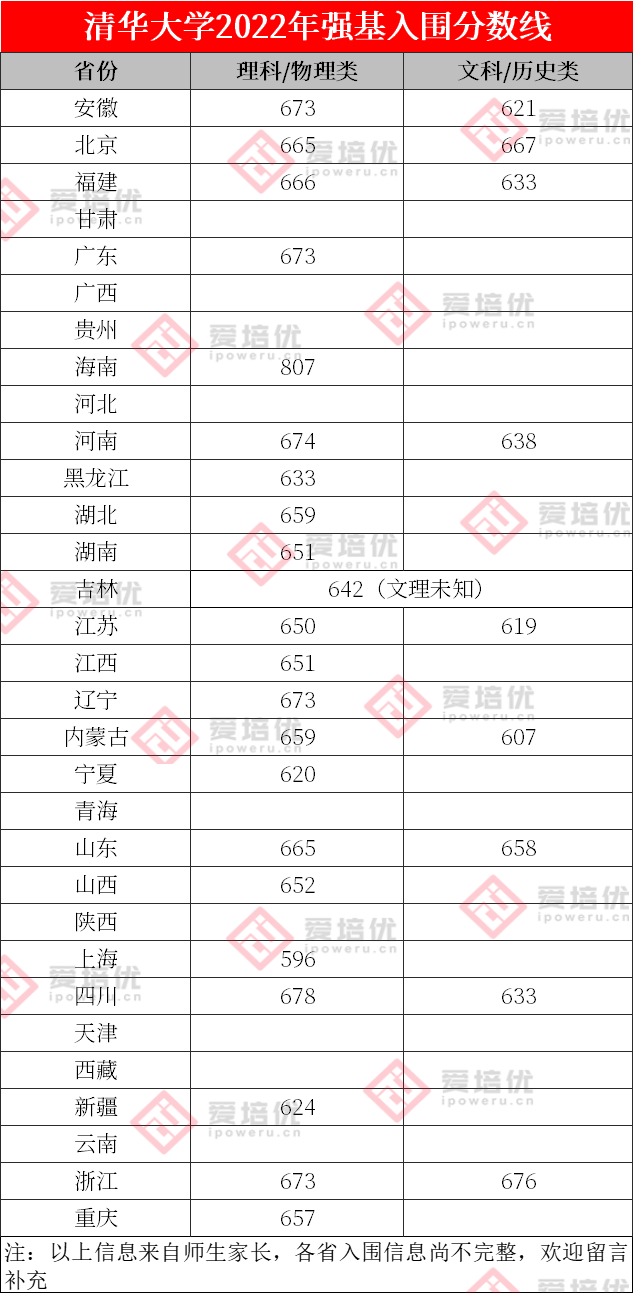 2022年强基入围分数线回顾！强基简章即将发布，择校必看！