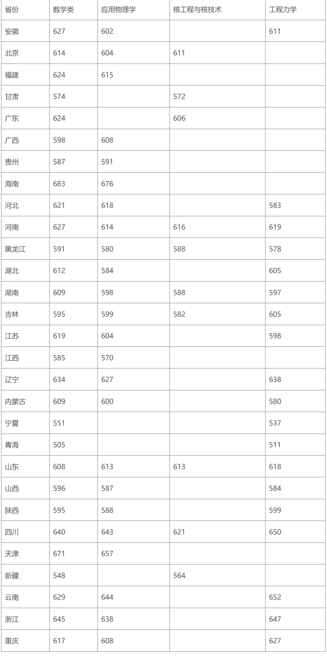 2022年强基入围分数线回顾！强基简章即将发布，择校必看！