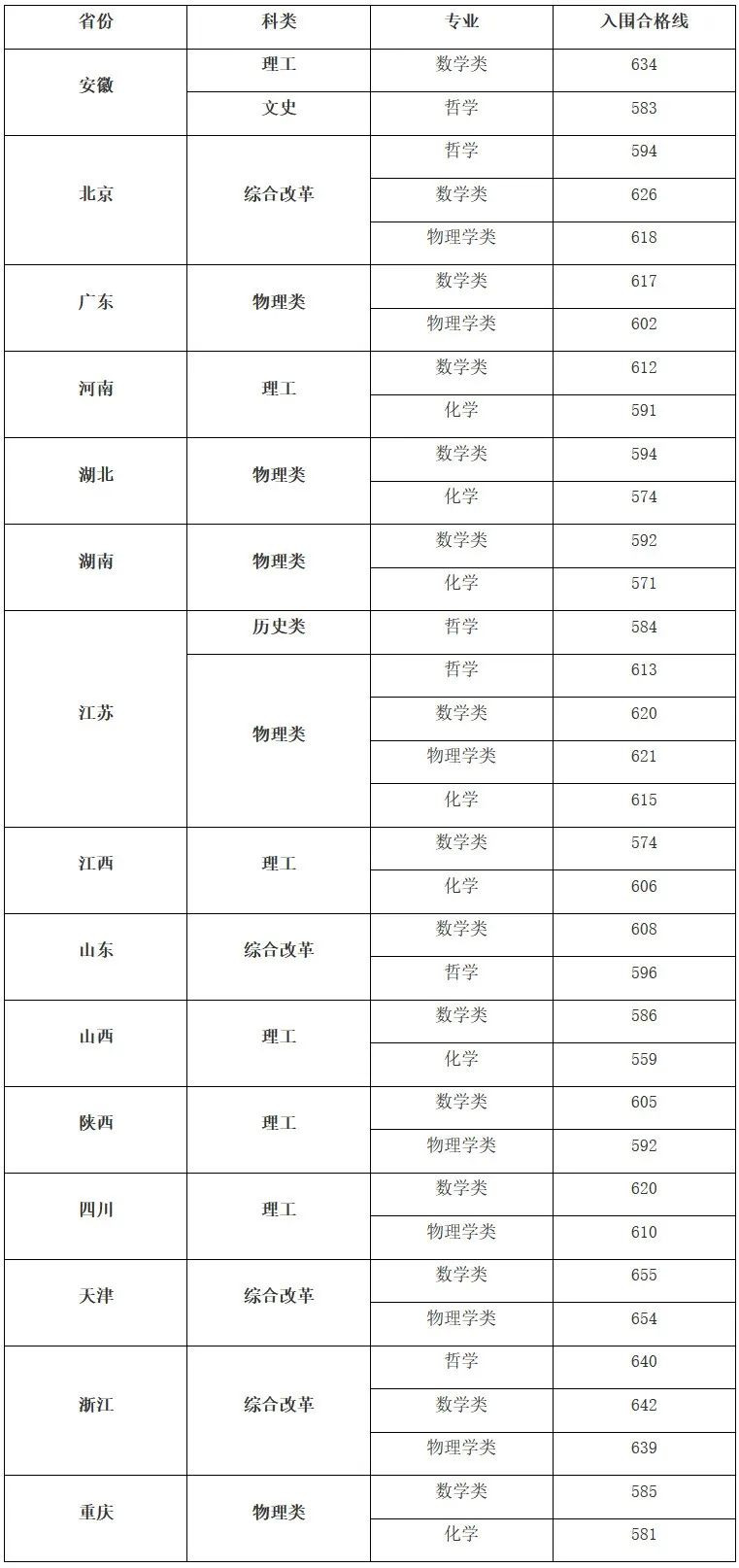 2022年强基入围分数线回顾！强基简章即将发布，择校必看！